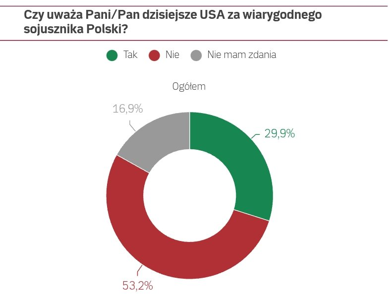 Just brutal. The majority of Poles - one of the most pro-American nations on the planet - now think the US is not a reliable ally. 

Only 31% of Poles say Polish-American relations are good, down from 73% in 2022!