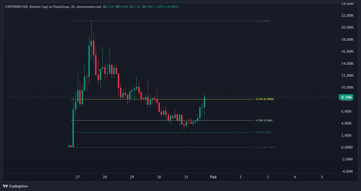 "Damn it actually broke resistance haha, it's gonna go back down soon anyway"

We are at Stage 3 already. 

I warned you. From here onwards everything can happen really quick, hold 8M? Continuation? New ATHs will come in a wiff.. and in hindsight? It was obvious.

$COPPERINU