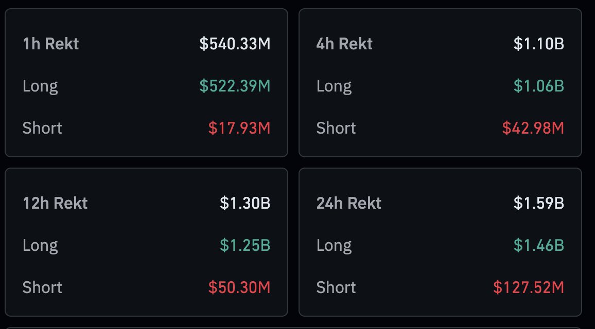 Covid crash: $1.2B in liquidations.          

FTX crash: $1.6B in liquidations.      

Today: $1.59B in liquidations.