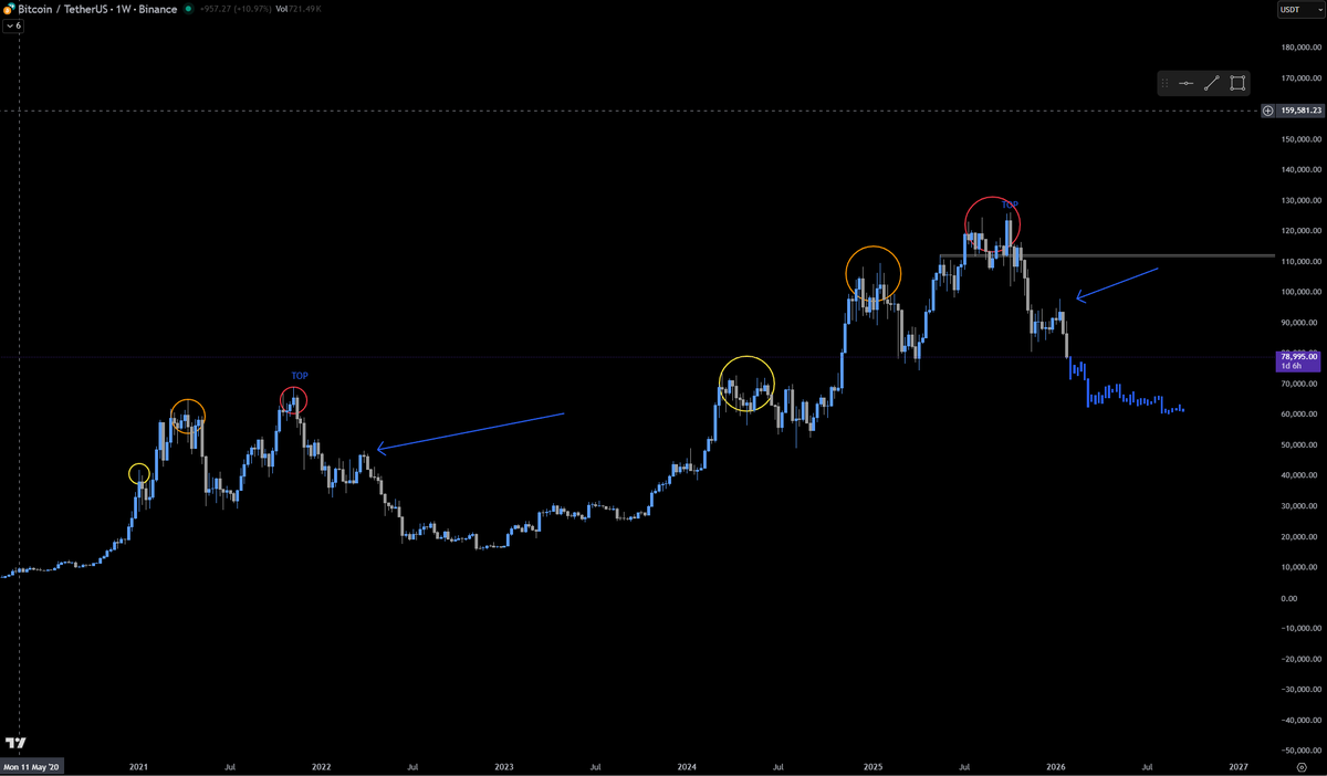 It's like they use the same trading algos every cycle. 
- Small pops will be shorted along the way
- From the last peak (arrow in pic) to the lowest point, it took 230d...

If you're in crypto, it might be best to switch to $FTJ (a full-time job)

$BTC #Crypto