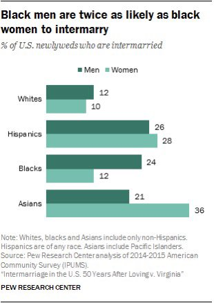 NapoleonBonabot's tweet photo. Despite what race fetishists say, White women are the least likely group to date and marry outside their race. Porn fantasies are not reality. https://t.co/i4sGGsQGJ4