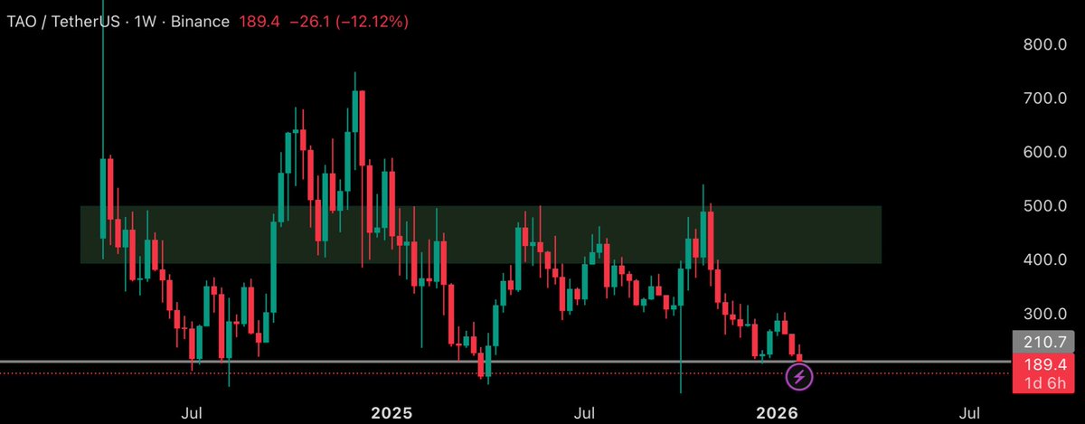 TheWalrus_X's tweet photo. $TAO update:
If price breaks below the $195 support on the weekly/daily close, the structure turns bearish. In that scenario, I’m eyeing the $90–$57 zone as the next major demand area. https://t.co/Nr81BfhU6J