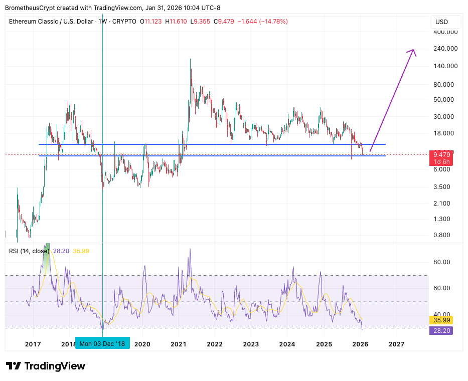 A trade no one is talking about is $ETC

Eth Classic just hit the lowest weekly RSI since 12/2018

It went on to have a silver like run

Bet this is trading above $200 at some point over the next 2 years