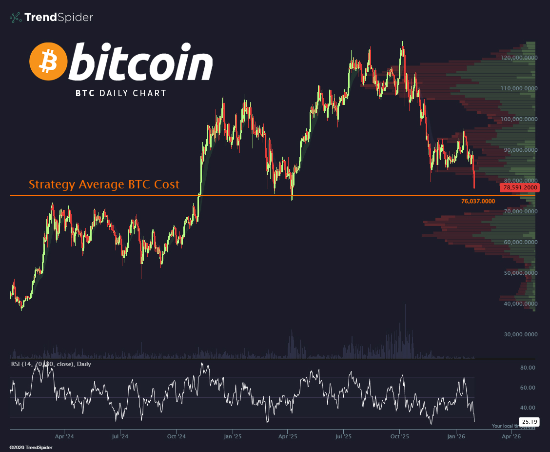 Strategy holds 712,647 $BTC at an average cost of $76,037.

We are approaching Saylor's entry price.