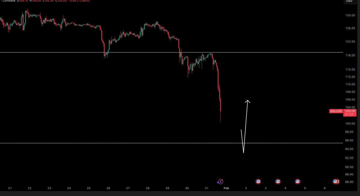 CryptoTony__'s tweet photo. $SOL / $USD - Update 

Sub $100 coming up. https://t.co/yLGcHojDhm