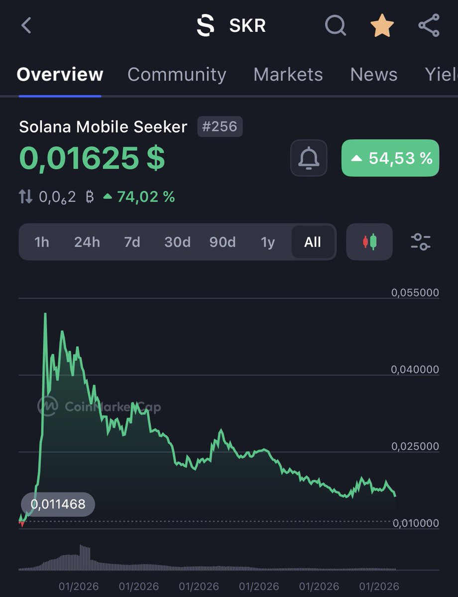 This is why I post about $SKR.
Just look at this chart, pure art on Solana.

After a brutal dump, it didn’t even break below launch price.
That alone says a lot.

Sometimes the play isn’t to chase green.
It’s to wait.
And when you smell blood, you load your bags.

Besides BONK,