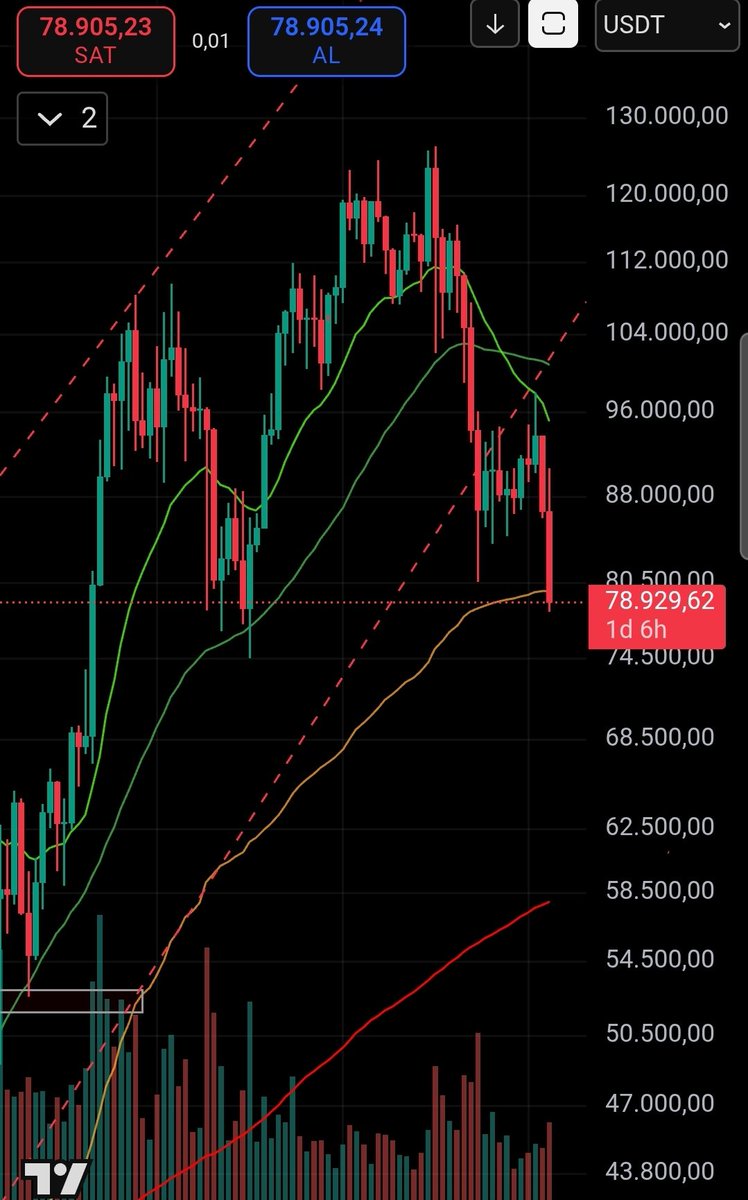 Crypto_Grunge's tweet photo. Malesef hadef geldi.  74 bin dolar ve altina bir düşüş daha gerçekleşecek gibi görünüyor. Long açmayın!  Bu piyasada herşey mümkün! #BTCUSDT https://t.co/1vH7vy6vyk https://t.co/Qg3IIMlKUH