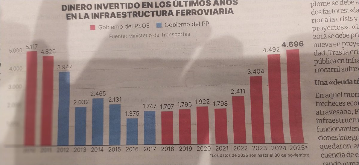 racodi1's tweet photo. En los tiempos que gobernó Mariano Rajoy se produjeron los mayores recortes en la infraestructura ferroviària pasaron de 4826 M € (2011) a 1375M€ año 2016. El PP nos dejaron las vías de tren peor que la India. Ellos también son culpables https://t.co/aAyM43cXd9