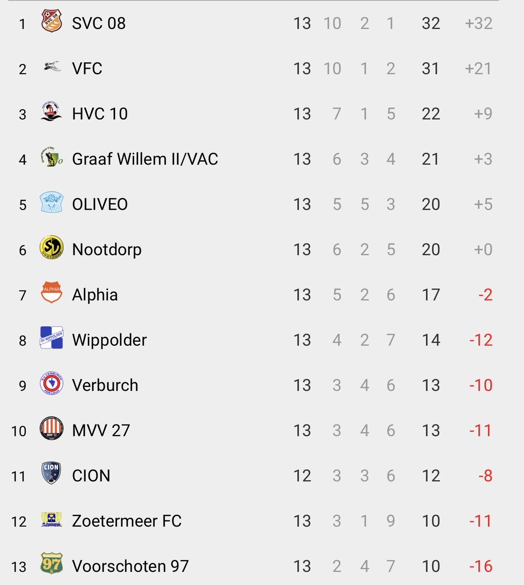 De nieuwe stand in 2C..
Niet verrassend, wel treurig…