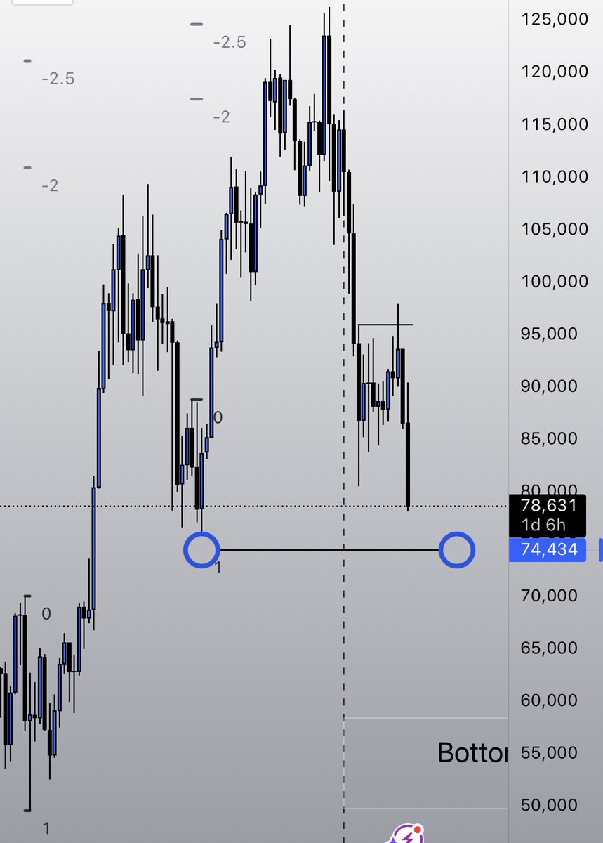 BTC accumulation for me begins below these lows, anything between 50-74k I’m a regular buyer. 

Start stacking gang