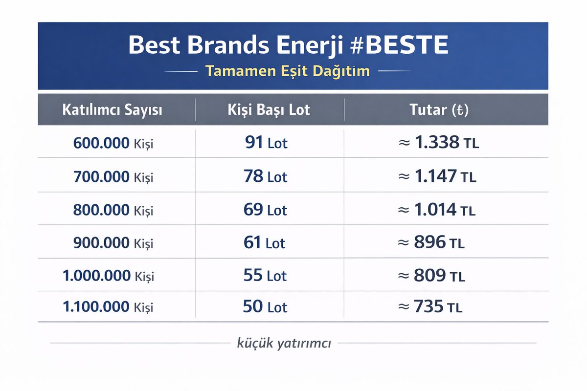 #BESTE Best Brands Enerji A.Ş. 

⚠️Tamamen eşit dağıtım olduğu için halka arz menüsünden değil, direk borsa hesabından,

⚠️Saat aralığı 10.30-13.00 YTD

Tablo benden, beğeni sizden 😅

#halkaarz #netcd #akhan #ucaym #frmpl #zgyo #arfye