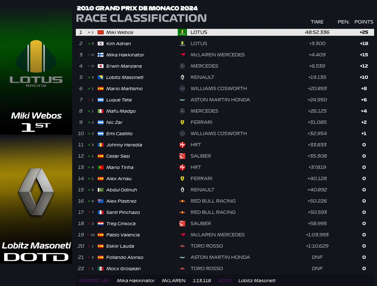 RESULTADOS GP DE MONACO 2010