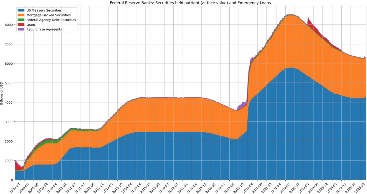 _ilchen_'s tweet photo. The Fed's final January statement indicates that its debt securities runoff has ended and that its balance sheet is growing again:
• Treasuries: +$38B
• Mortgage bonds: -$15B
Total balance sheet reduction since tapering began: $2.2T.
More info: https://t.co/GybqgwpgKe
#Fed https://t.co/qW7BuKDmKA
