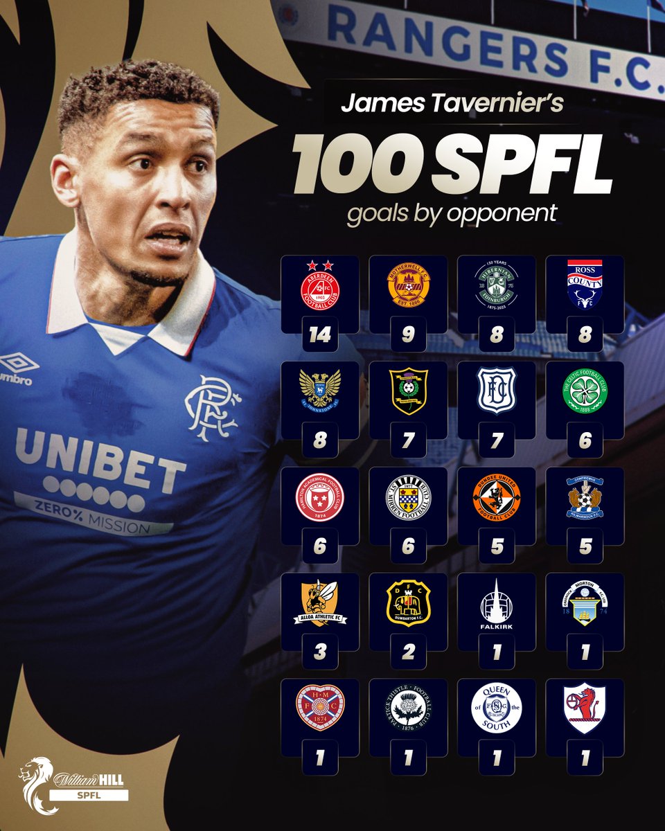 100 SPFL goals for <a href="/RangersFC/">Rangers Football Club</a>. 20 opponents 🤯

He's James Tavernier 💯