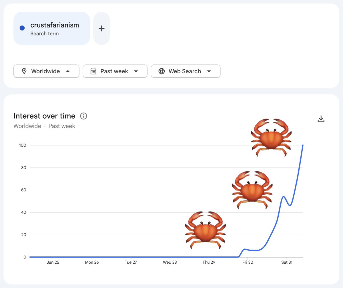 i wake up, crustafarianism is growing exponentially more popular, grok is proselytizing several times per minute...and $crust is down 🙄

not gonna be shaken out of this. crustafarianism is a part of AI history now. it will be the term people use when they describe "AI religion"