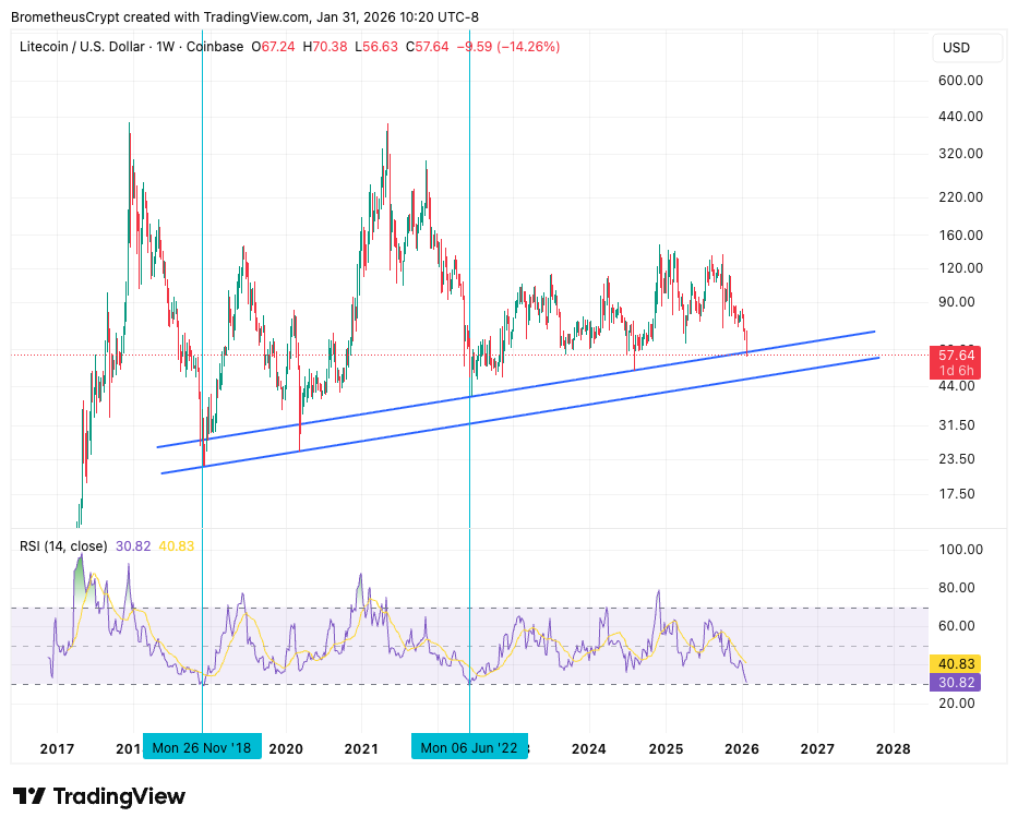 $LTC

We are at the point in the market where there's opportunity everywhere

You can probably hit some good X's on LTC over the next few years if you are patient enough