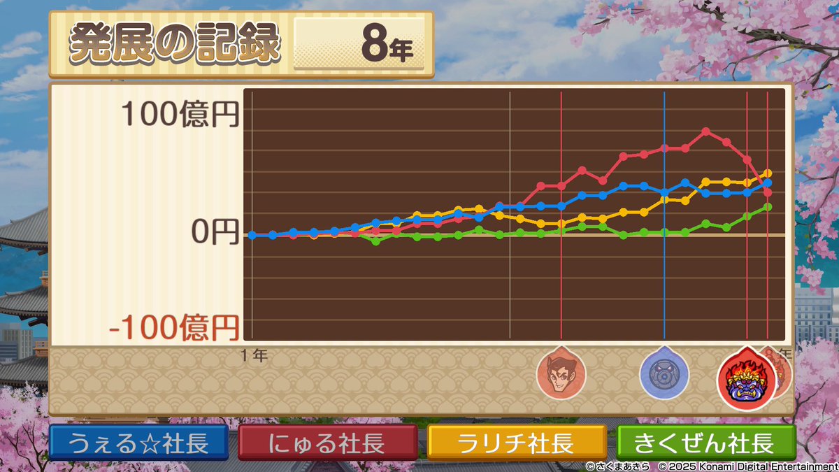 rarichigames's tweet photo. 1位から3位に転落したけど巻き返した西日本桃鉄前半戦！！！後半戦がんばるど〜🤟 https://t.co/dXVaOTzWxE