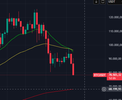 InvestKangaroo's tweet photo. Wird es doch noch die 200 EMA (68.000$) bei #Bitcoin werden ? #crypto https://t.co/FVXmbTaiWw