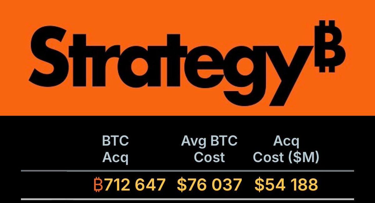 ninjanewsx's tweet photo. Dünyanın en büyük kurumsal Bitcoin hazine şirketi Strategy’nin 54 milyar doların üzerindeki $BTC pozisyonu, maliyetin altına inmekten yalnızca %3 uzaklıkta.

Ethereum hazine şirketi Bitmine’ın $ETH portföyü ise şu anda 5,5 milyar doların üzerinde zararda. https://t.co/bUGHBYwyi7