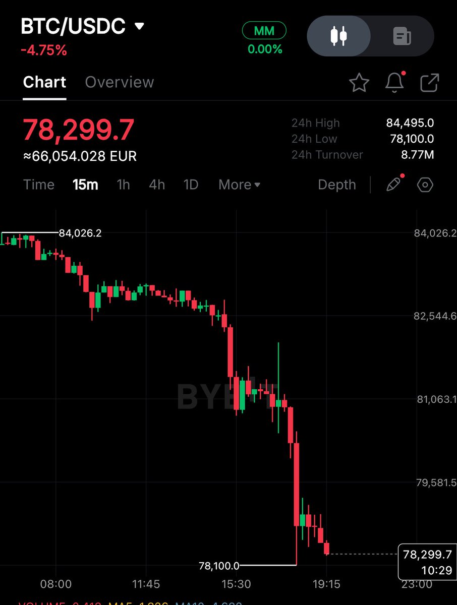 cryptorover's tweet photo. 💥BREAKING:

Bitcoin drops to $78,000.

Michael Saylor’s “Strategy” is holding 712,647 Bitcoins at an average buy of $76,037.

We’re now just 2.7% above his average buy price. https://t.co/6E9e7NYsOM