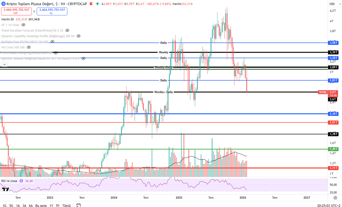 #TOTAL marketcap de 2024 ün zirvesi olan değere geldik. Buranın haftalık kaybı bir hayli can sıkabilir. 

#TOTAL We've reached the peak totalmarket cap for 2024. The weekly loss here could be quite frustrating. 

#BTC #BTCUSDT #ETH #Total #Altcoins