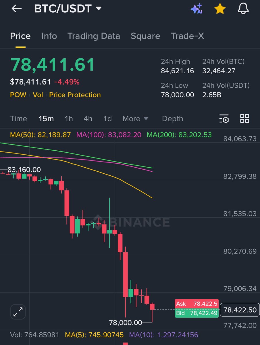 BREAKING🚨

Bitcoin has touched the $78k level