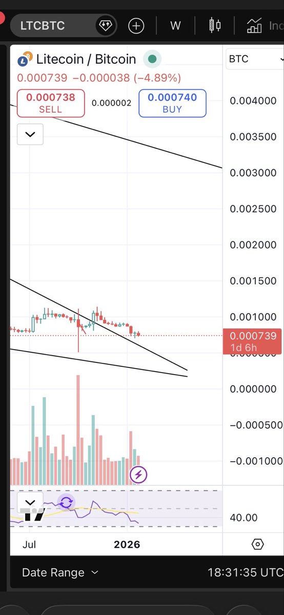 1BILL77's tweet photo. $ltc $btc has broken out of a three year falling wedge and retesting topside resistance as support.  Should it hold a nice upmove on the $btc pair could be coming. https://t.co/KhanY5EXKU