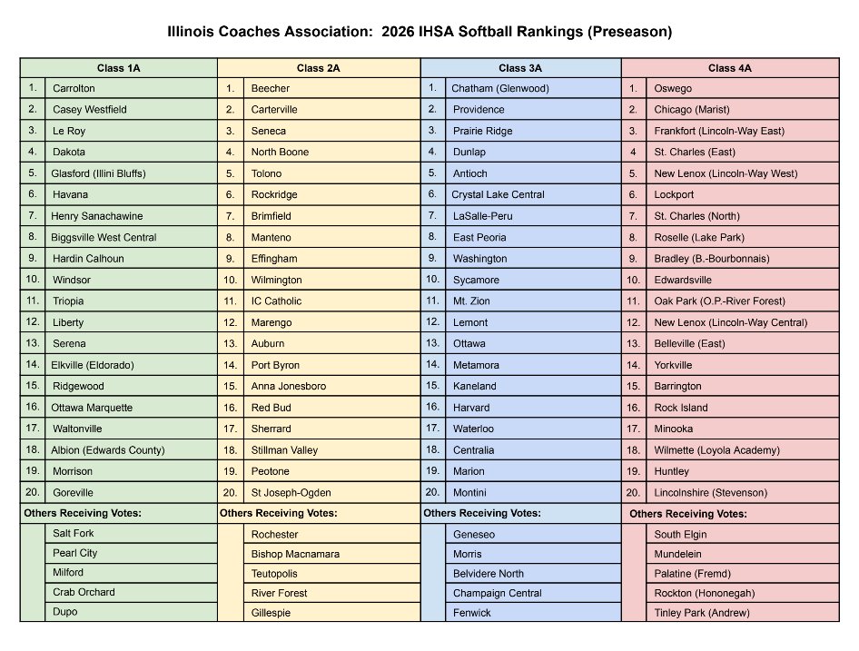ica_softball's tweet image. docs.google.com/document/d/1Gy…

ICA Softball 2026 Preseason Polls.  This is not exact science nor perfect.  Just a place to start for the excitement of the upcoming softball season.  23 days away.
