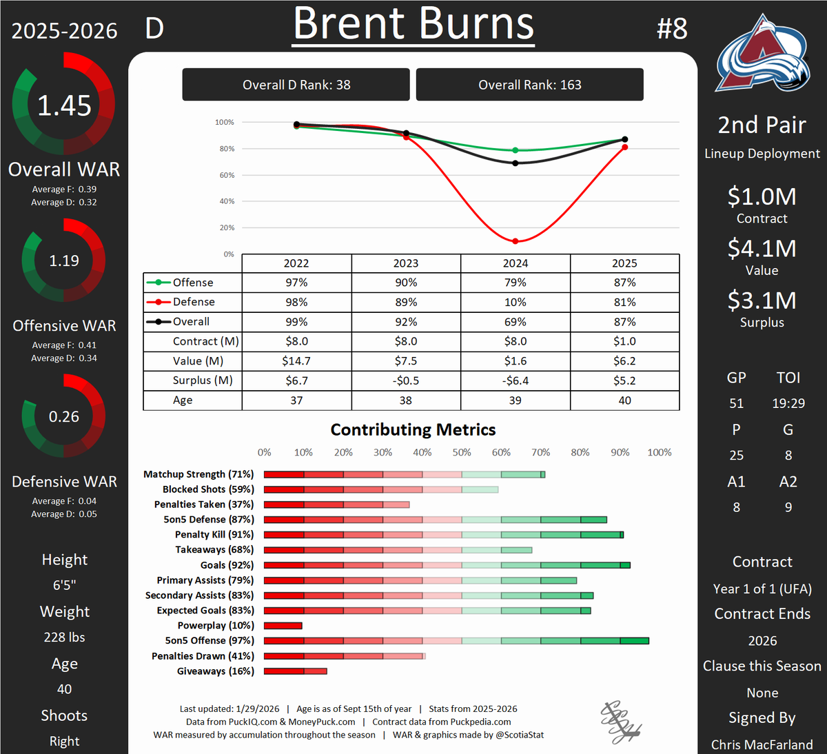 ScotiaStat's tweet photo. Brent Burns having nine goals a little past halfway through the year as a 40 year old defenseman is nuts #GoAvsGo https://t.co/z45QI8ZBCw
