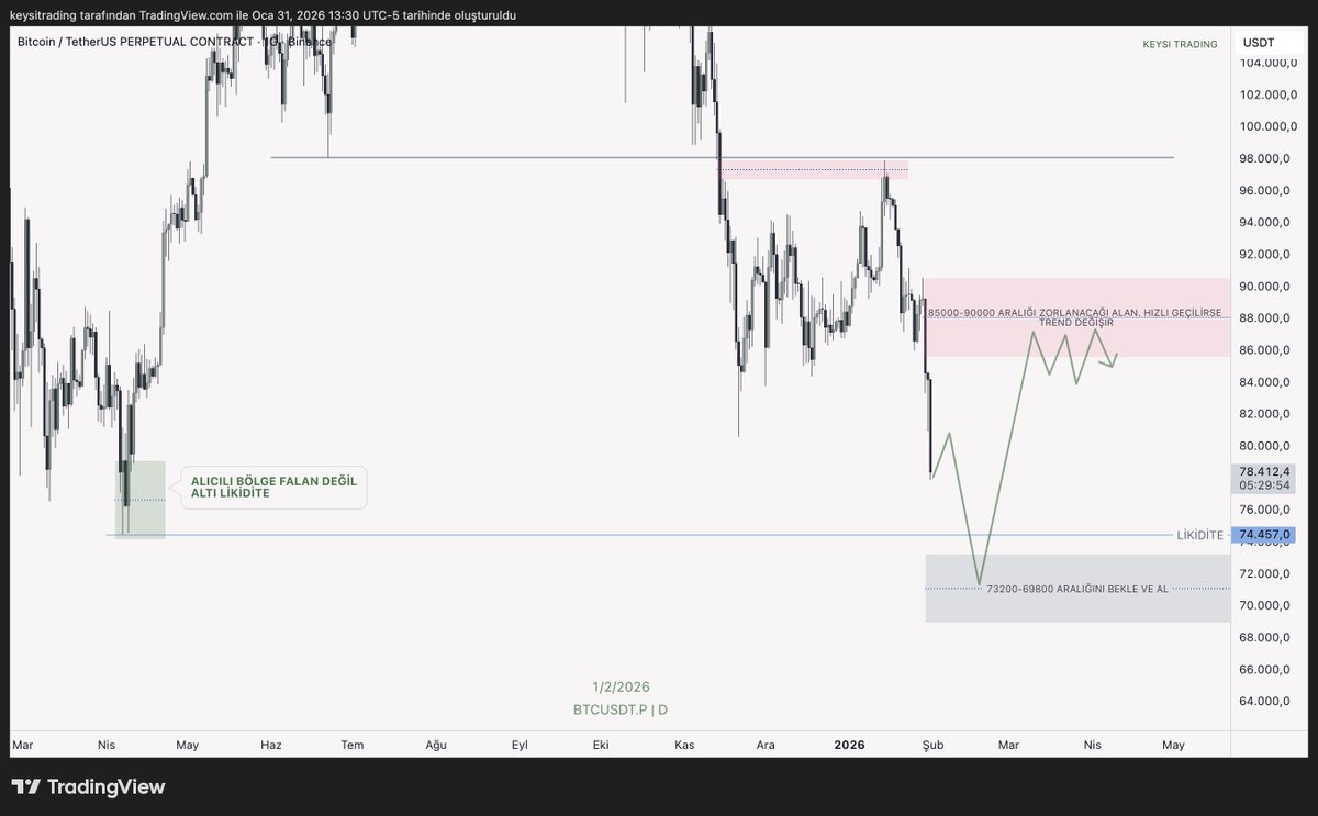 73200 (BTC üzerine fikrim grafik üzerinde)