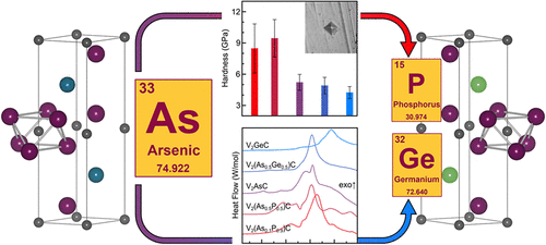 BirkelChristina's tweet photo. How do #MAXPhases with exotic A-elements behave?
Find out in our latest publication in @InorgChem!
https://t.co/fjHe6tv6lO 
#synthesis #carbides #solidsolution #materials https://t.co/hqnNvrPzrW