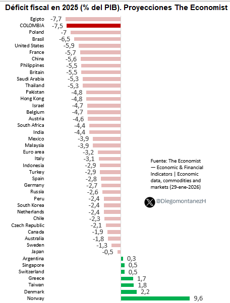 📉 Colombia 🇨🇴 tendría en 2025 uno de los déficits fiscales más altos del mundo (-7,5% del PIB).

Es el 2.º mayor entre 41 países según <a href="/TheEconomist/">The Economist</a>.

Con este frente fiscal, no sorprende que los TES sigan caros 👇