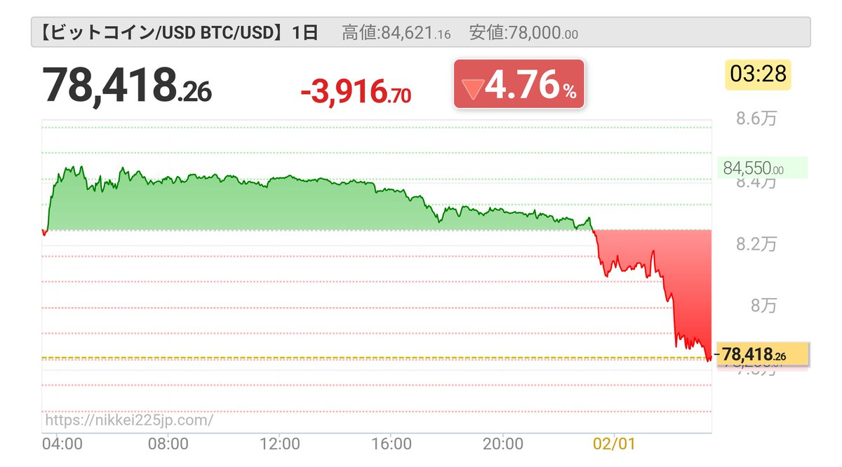 仮想通貨市場が更に暴落している ビットコインが底割れして暴落している 仮想通貨市場にとって歴史的な大暴落となっている 仮想通貨 市場は構造的な変化により実需が失われているから底抜けの状態に陥っていると言える