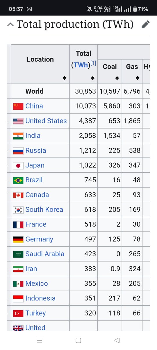 GetBhakta's tweet photo. @XFreeze INDIA STANDS THIRD IN TOTAL ELECTRICITY GENERATION . https://t.co/ZteLJWR09Q