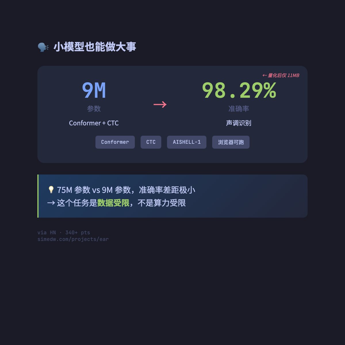 学中文声调发不准？这老哥训了个 9M 参数的小模型来纠正自己，11MB 在浏览器里就跑。 准确率 98%+。小模型也有特定应用空间 ...