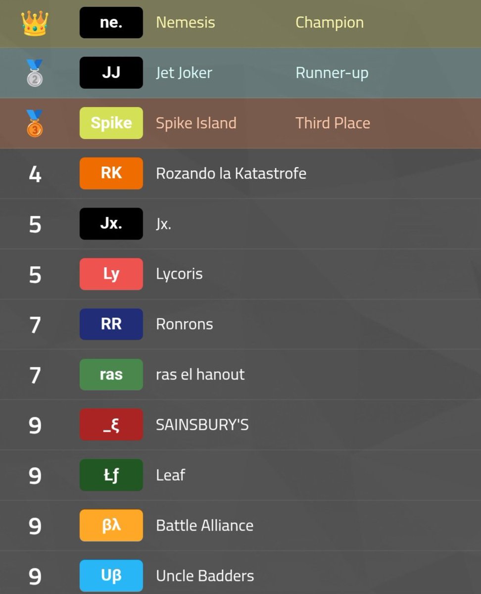 JetJokerMK's tweet photo. JETJOKER TOP 2 EN EL CROSSFIRE 🥈

Llegamos una semana tarde, pero cabe mencionar que quedamos segundos a solo 11 puntos de los primeros, muy cerca de ganar nuestro primer torneo. 

Seguiremos mejorando para futuras competiciones 🃏🏁 https://t.co/myT2XH9Zek