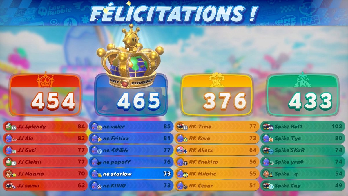 JetJokerMK's tweet photo. JETJOKER TOP 2 EN EL CROSSFIRE 🥈

Llegamos una semana tarde, pero cabe mencionar que quedamos segundos a solo 11 puntos de los primeros, muy cerca de ganar nuestro primer torneo. 

Seguiremos mejorando para futuras competiciones 🃏🏁 https://t.co/myT2XH9Zek