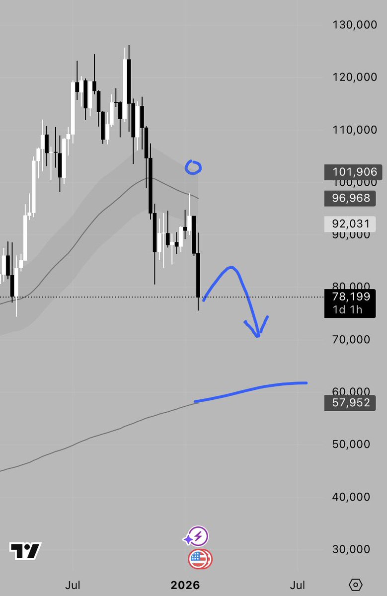 tobesbtc's tweet photo. Didn’t quite retest the 200D SMA. Expect volatile price action and lower lows for the next 8-10 months.

Look forward to q4.

It’s going to be a choppy year boys. https://t.co/6s1p3M5CR2