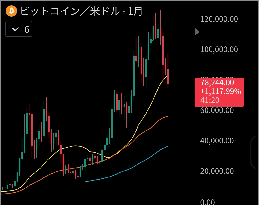 ビットコインが一日で50%下落するなら大暴落だろうが、段階的に下げている限り、それは大暴落ではなく調整のための下落。  調整とは新規参入者にとってはチャンスであり、既存参加者にとっても欲しいものが安く手にはいるのだから絶好の機会でしかない。 #Bitcoin #Web3