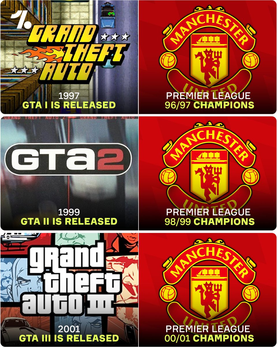 OneFootball's tweet photo. I've seen enough, congratulations to Man United on winning the 25/26 Premier League title! 🏆🎮

If GTA releases are anything to go by, it's going to be bad news for Arsenal, Man City and Aston Villa as the Red Devils are set to win all of their remaining games to claim the league title once again 💀