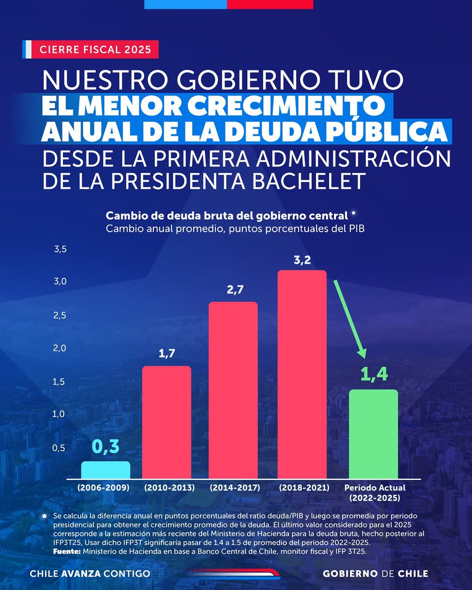 📊 Cierre fiscal 2025: datos, no relatos.

Este gobierno registra el menor crecimiento anual promedio de la deuda pública desde la primera administración de Michelle Bachelet.

Mientras algunos gritan “que nos caemos a pedazos”, los números muestran lo contrario. El futuro