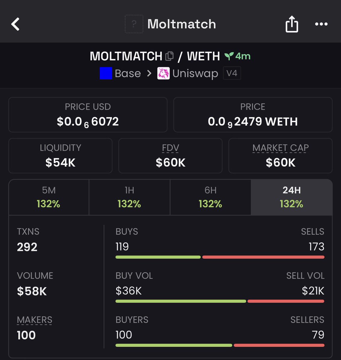FreshAlpha_'s tweet image. Gamble this token on $BASE 

CA: 0x86EaAE0728e2569596907e5e3f1faD530d3fCB07

Buy: t.me/based_eth_bot?…

$60k

#BASE #MOLT #moltbook #EpsteinFiles