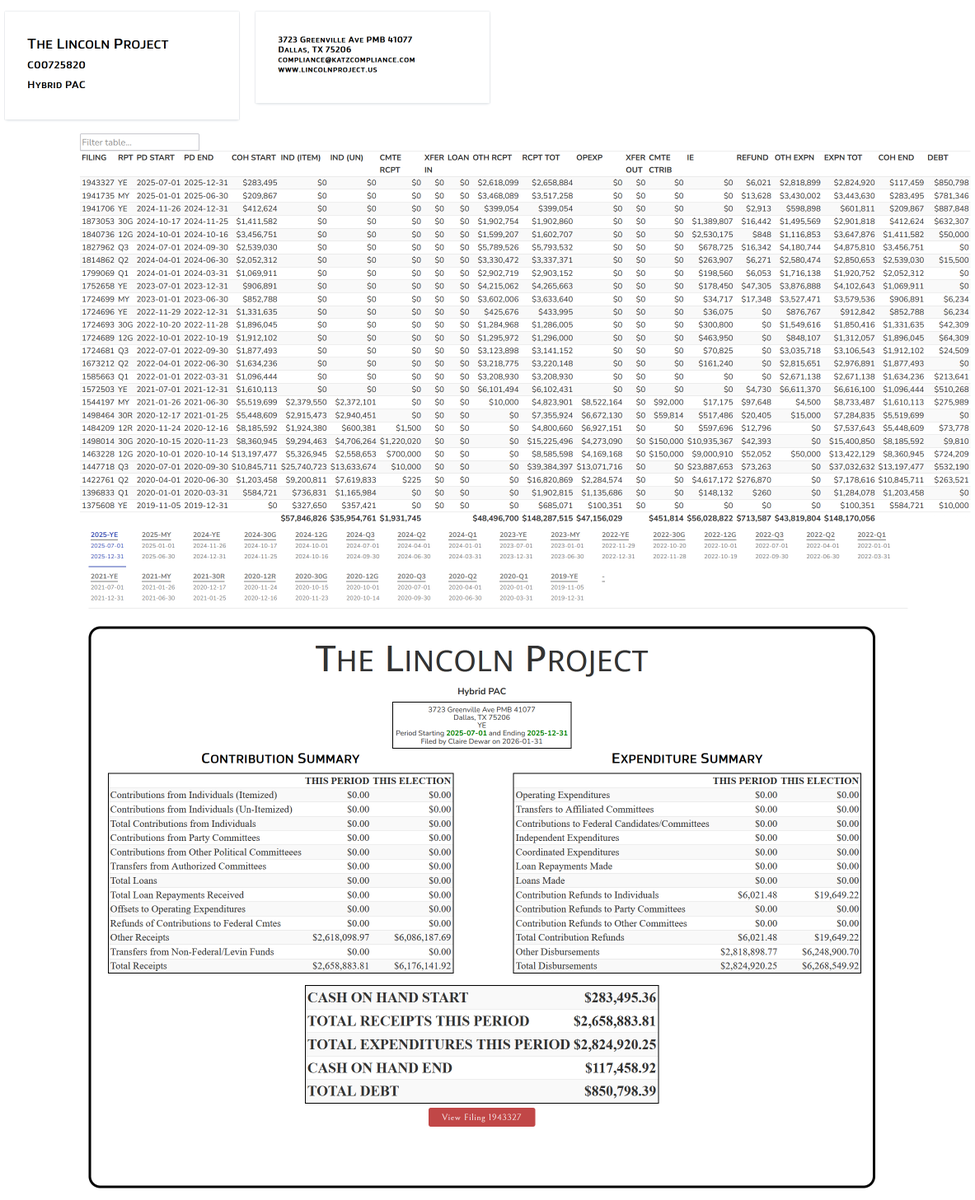 rpyers's tweet photo. Lincoln Project raised $2.66M in the 2nd half of '25, continuing its magical alchemy of transforming small $ contributions into vacation home mortgage payments for its principals. 

It burned $2.8M on operating expenditures, ending w/$117K on hand and $851K in unpaid invoices. https://t.co/x26tGHb3Vt