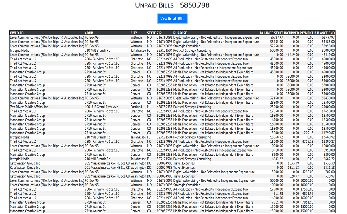 rpyers's tweet photo. Lincoln Project raised $2.66M in the 2nd half of '25, continuing its magical alchemy of transforming small $ contributions into vacation home mortgage payments for its principals. 

It burned $2.8M on operating expenditures, ending w/$117K on hand and $851K in unpaid invoices. https://t.co/x26tGHb3Vt
