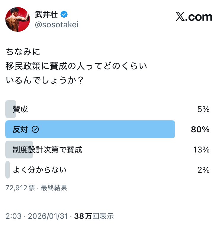 これが民意なんよ。
おかしいと思うなら政府もアンケートやってみ？