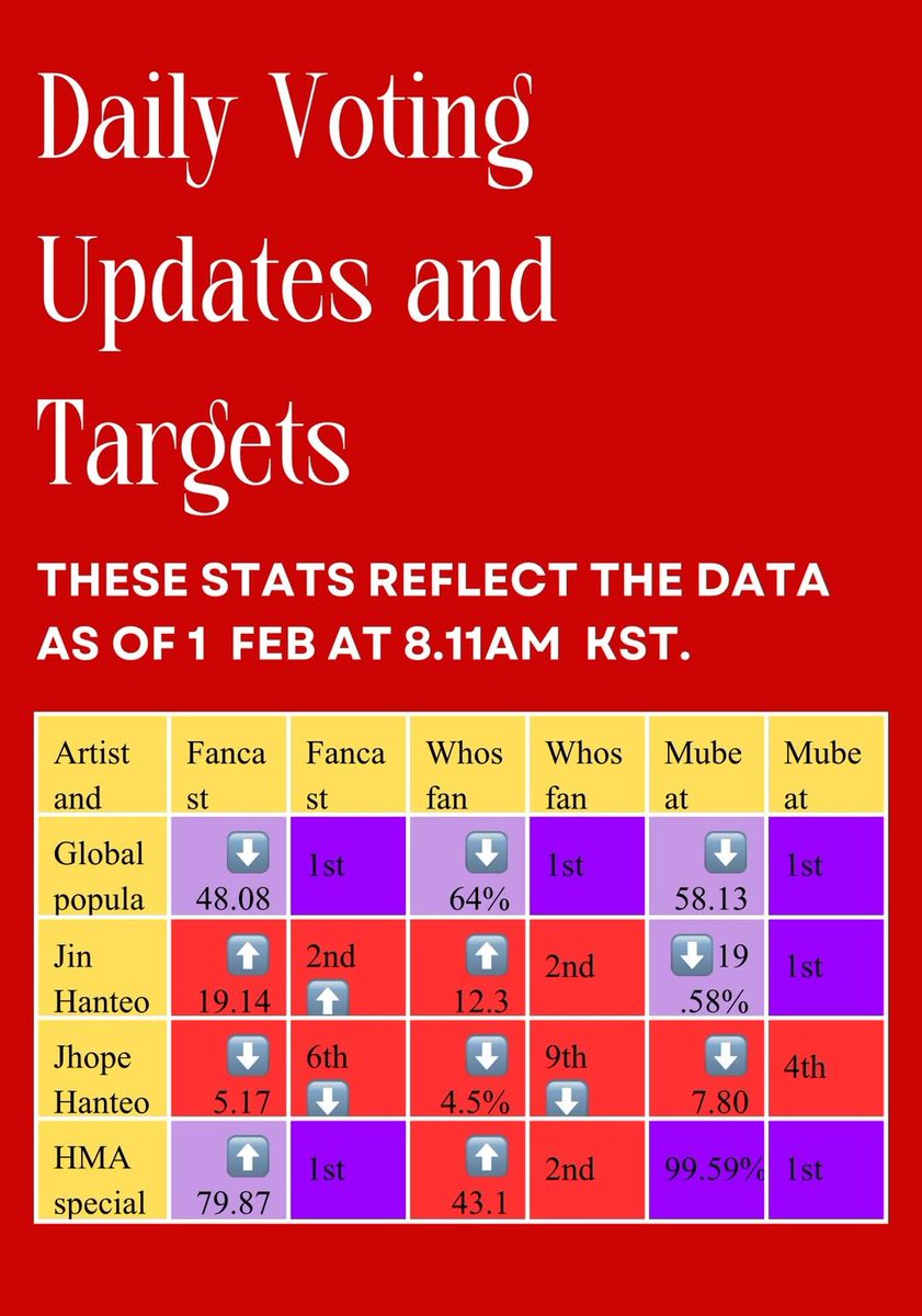 EnglishSummers's tweet photo. 🚨ARMY! WE NEED YOUR VOTES! PLEASE HELP GET THESE NUMBERS UP! SPREAD THE WORD. 

All the info you need is here:
https://t.co/CINfSK5x5t

#BTSComeback2026 
#BTS_WORLDTOUR 
#BTS 
#BTS_ARIRANG https://t.co/HznGLgv5MU