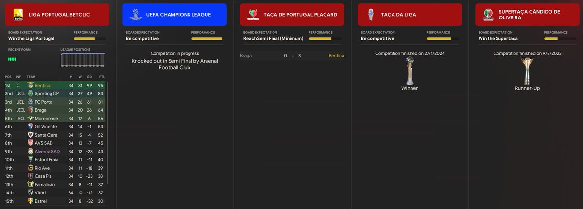 Bazuka15's tweet photo. @pontadelanca10 First of all, congratulations on the content. 
I became interested in the tactical setup and tried to recreate something similar at Benfica. I believe it’s possible to achieve very interesting results with this tactic.
Here are the results from the season. https://t.co/v8PdRSNjOE