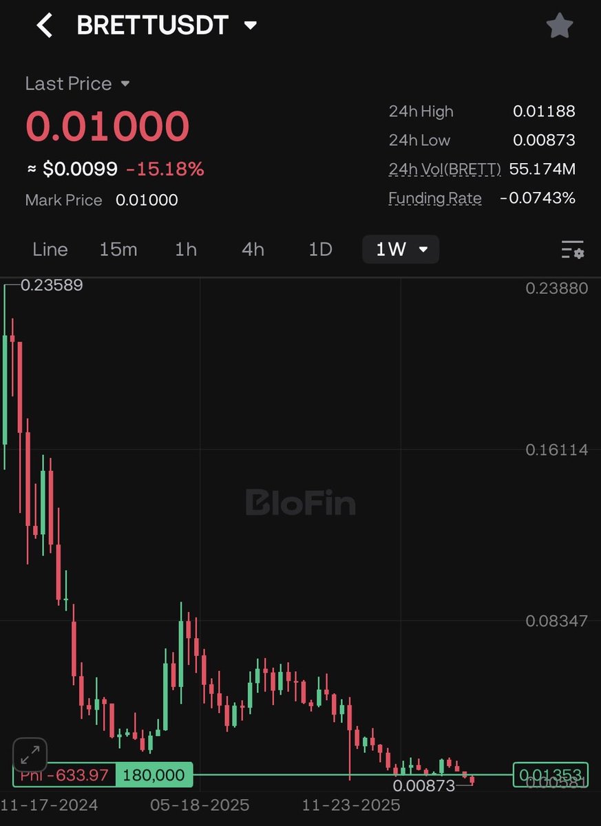 Welp.

<a href="/henokcrypto/">Henok</a> told me to buy $Brett &amp; I lost all my money.

Goodbye everyone. 👋🏼 

This will be my last post due to no longer being able to afford internet 🛜

BloFin referral code: PooNut

BloFin referral link: partner.blofin.com/d/PooNut

20% CASH BACK on trading fees w/code