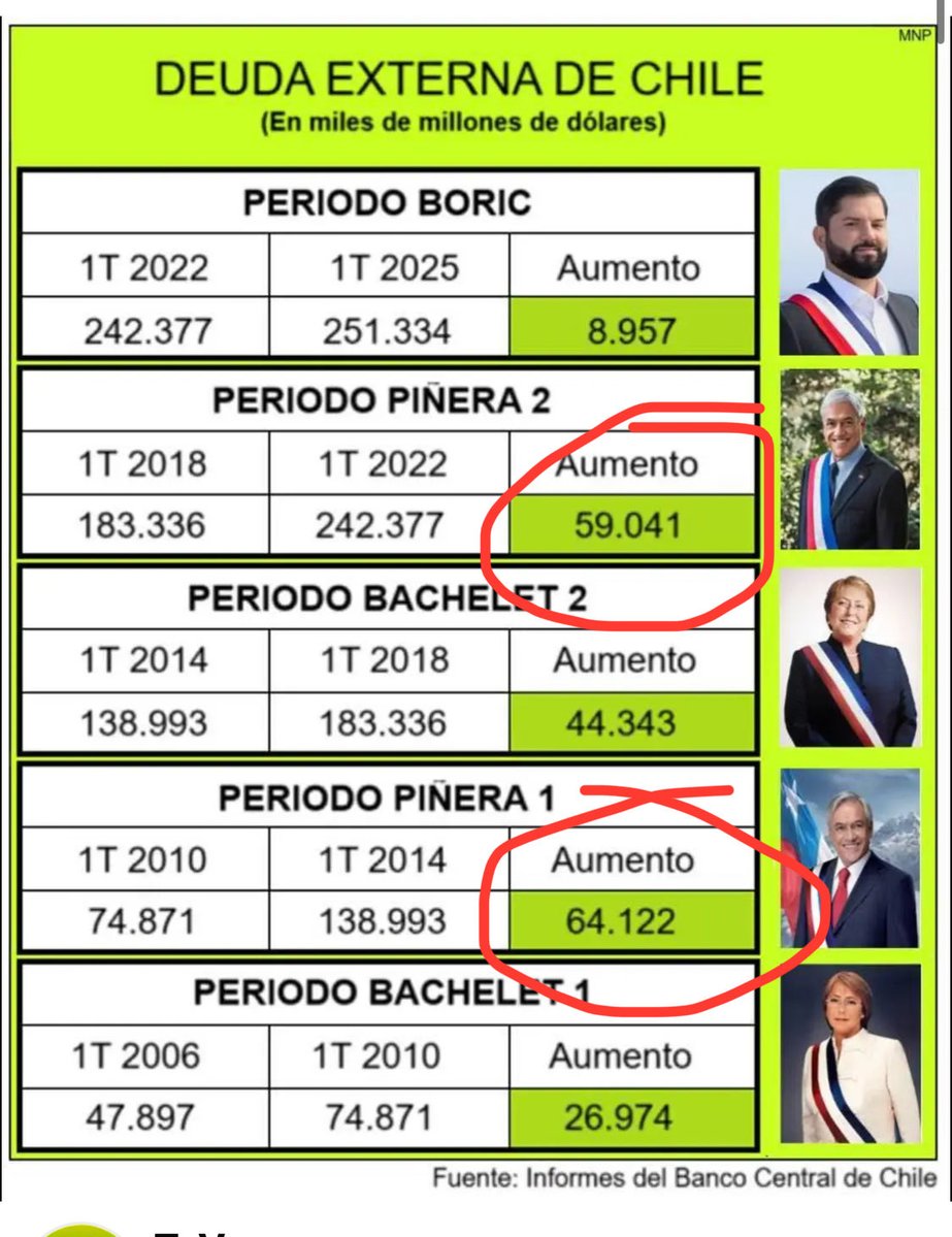 Gente vea x sí misma que gobiernos son los que más se han endeudado en Chile
No se extrañe q en el gobierno de Kast la deuda sea similar a la de Piñera xq a esta gente le gusta vivir del crédito para q el próximo lo pague