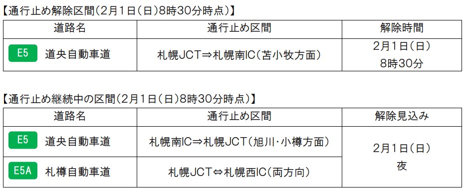e_nexco_kita's tweet photo. 【通行止め一部解除】
通行止めの一部区間を解除しました。
お客さまにはご不便とご迷惑をおかけして申し訳ありません。
継続中区間の具体的な解除予定時間は、あらためてお知らせします。
https://t.co/YiHAQwk3tj https://t.co/gLUGqjPj4y